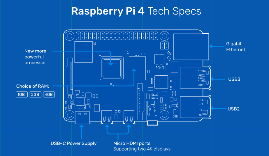 raspberry pi 4 board configuration